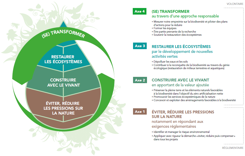 Schéma des 4 grands axes de notre stratégie d’économie circulaire