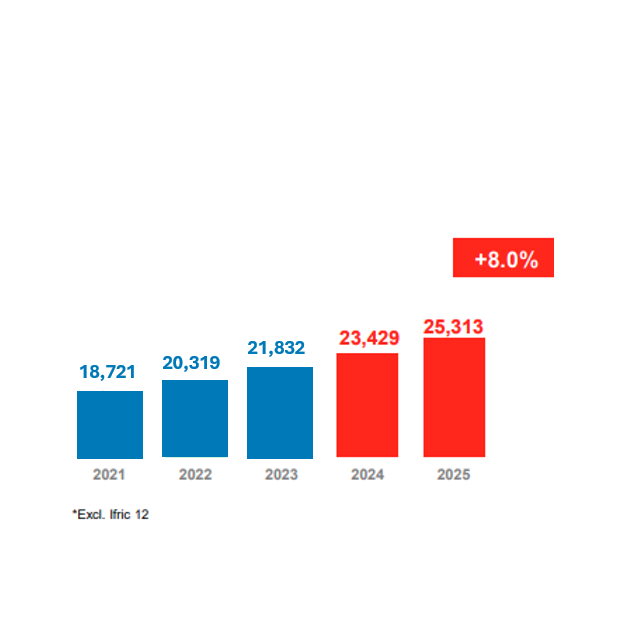 Chart showing the revenue evolution of the Eiffage Group from €18,721 million in 2021 to €25,313 million in 2025