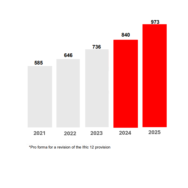 Chart showing the evolution of the current operating profit from Works from €585 million in 2021 to €973 million in 2025
