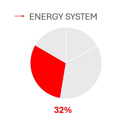 Chart of the revenue from Energy Systems representing 32%