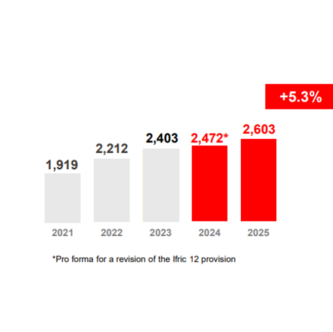 Chart showing the evolution of the current operating profit of the Group from €1,919 million in 2021 to €2,603 million in 2025