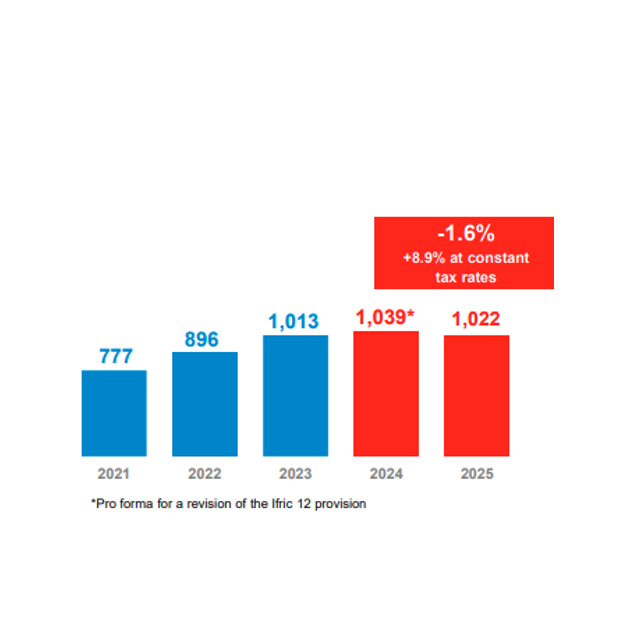 Chart showing the evolution of the net profit attributable to the Eiffage Group from €777 million in 2021 to €1,022 million in 2025