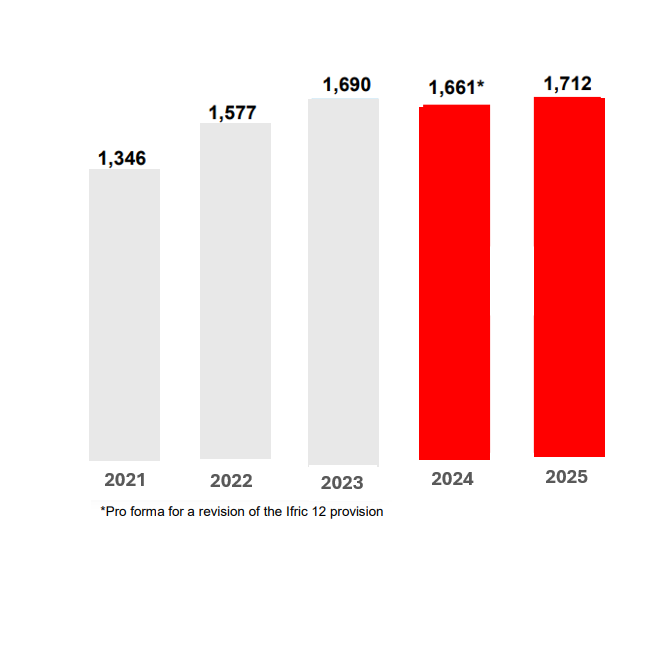 Chart showing the evolution of the current operating profit in Concessions from €1,346 million in 2021 in 2025