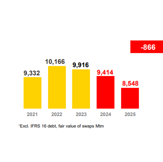 Chart showing the net debt of the Group from €9,332 million in 2021 to €8,548 million in 2025