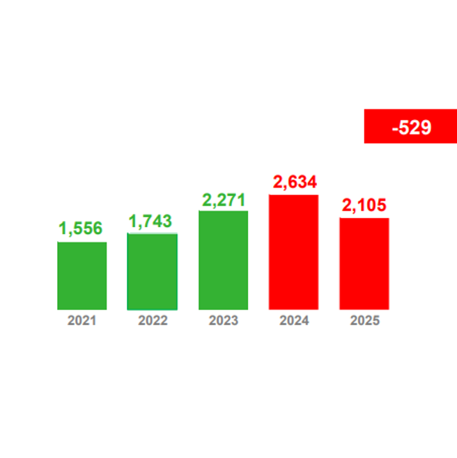 Chart showing the evolution of free cash flow from €1,556 million in 2021 to €2,105 million in 2025