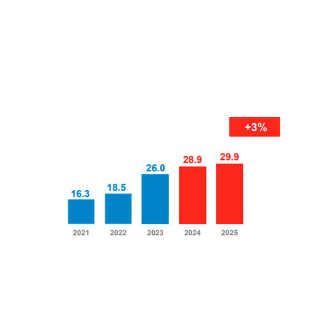 Chart showing the evolution of the order book for works from €16.3 million in 2021 to €29.9 million in 2025