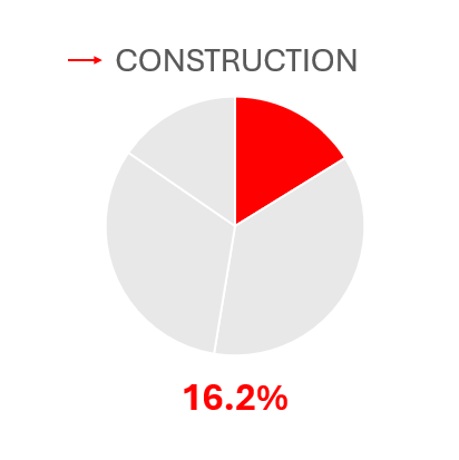 Chart of the revenue from Construction representing 16.2%