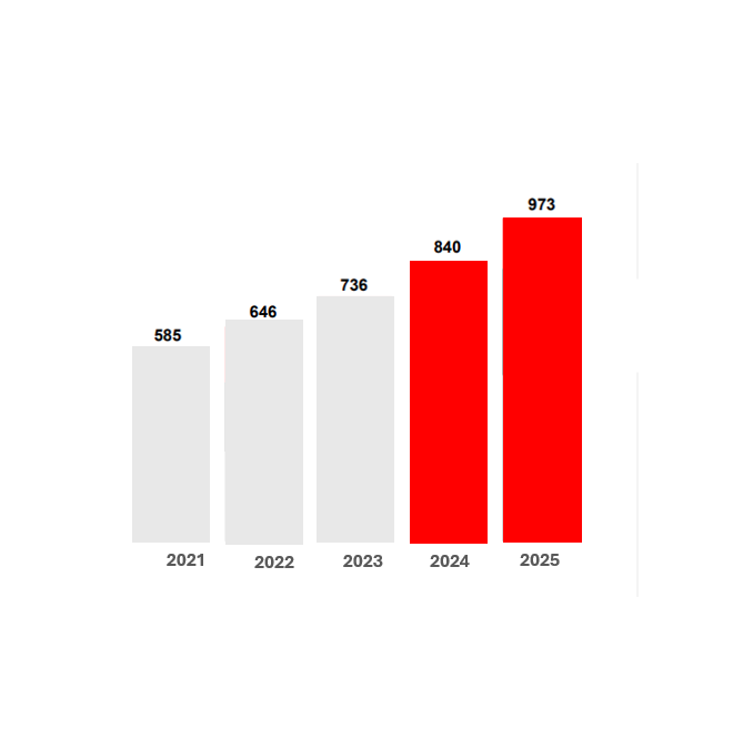 Evolution du résultat opérationnel courant des Travaux de 2021 (585 millions d'euros) à 2025 (973 millions d'euros) 