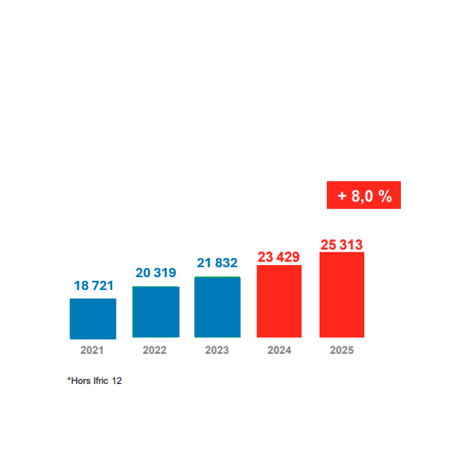 Chiffre d'affaires du Groupe Eiffage allant de 18721 millions d'euros à 25313 millions d'euros en 2025  