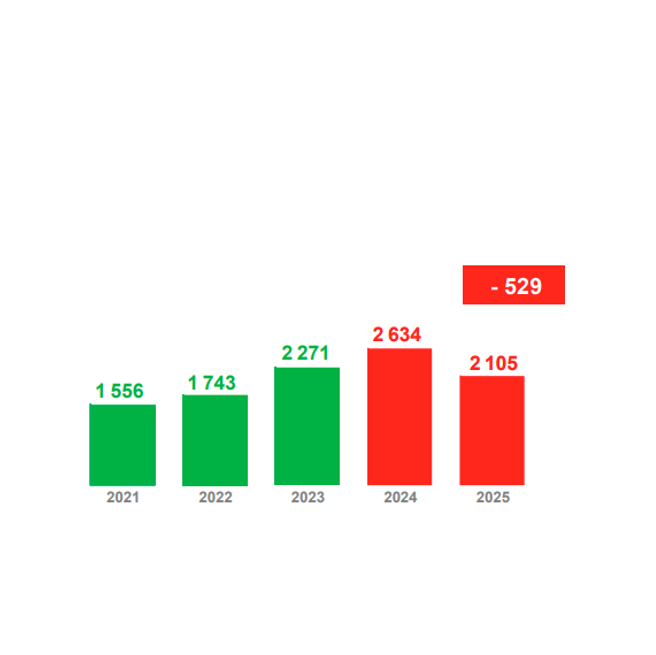 Schéma d'évolution du cash-flow libre de 2021 (1556 millions d'euros) à 2025 (2105 millions d'euros) 