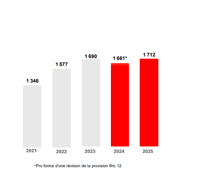 schéma d'évolution du résultat opérationnel courant en Concessions de 2021 (1 346 millions d'euros) à 2025 (1 712 millions d'euros)