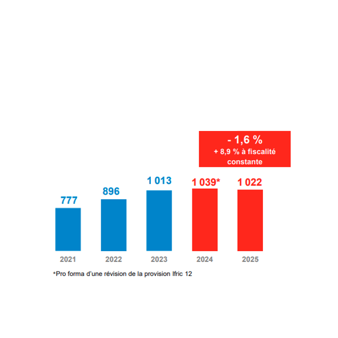 Schéma d'évolution du résultat net part du Groupe Eiffage de 2021 (777 millions d'euros) à 2025 (1022 millions d'euros)