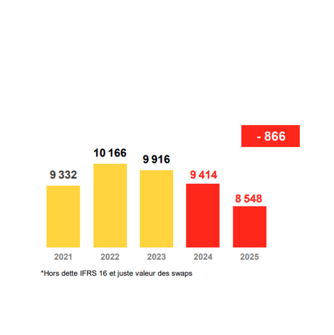 Schéma de l'endettement net du Groupe de 2021 (9 332 millions d'euros) à 2025 (8 548 millions d'euros)