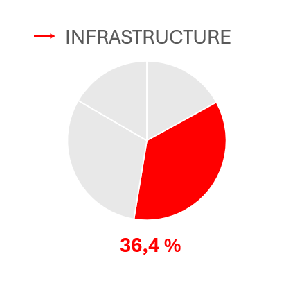 Schéma du chiffre d'affaires de la branche Infrastructures représentant 36,4 % 