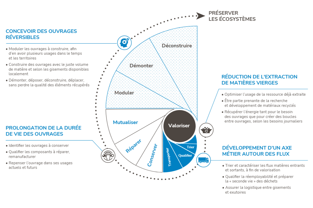 Schéma des 4 grands axes de notre stratégie d’économie circulaire