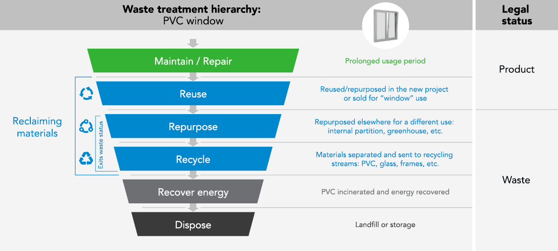 Diagram of the waste treatment hierarchy